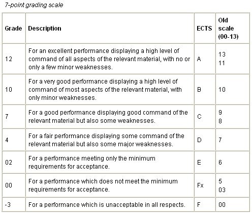 10 Points for the Danish Grading System - Verge Magazine: abroad, work and travel, study abroad